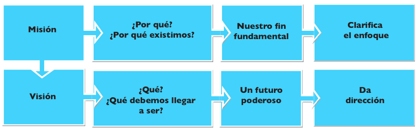 La misión y visión en una comunidad de aprendizaje