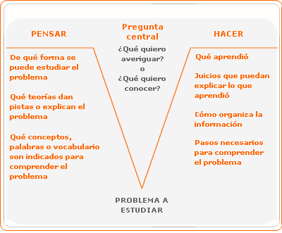 Técnica heurística UVE de Gowin - ejemplo.png