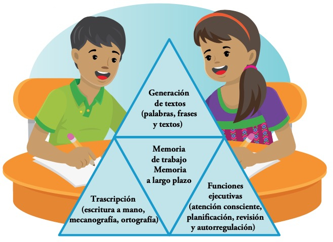 Archivo:Figura 12. Esquema de los modelos visión simple de escritura (Beringer y Amtmann) y visión no tan simple de escritura.jpg