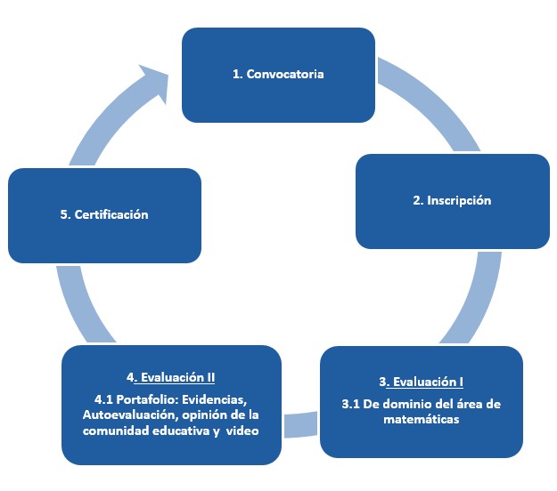 Fases del proceso de acreditación.png