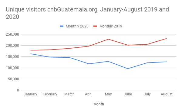 Website traffic for January-August 2019 and 2020. Source: Google Analytics