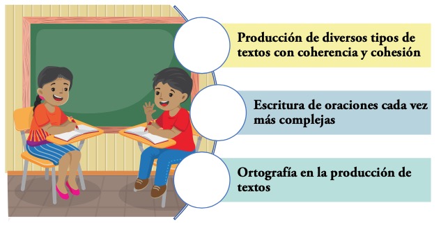 Archivo:Figura 24. Componentes del aprendizaje de la escritura en el segundo ciclo del nivel primario.jpg
