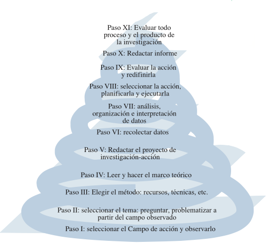 Pasos de la espiral de la investigación.png