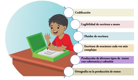 Archivo:Figura 23. Componentes del aprendizaje de la escritura en los primeros grados del nivel primario.jpg