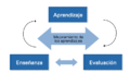 Proceso de enseñanza-aprendizaje-evaluación.png