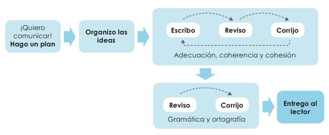 Hago un plan, organizo las ideas, escribo, reviso, corrijo, entrego