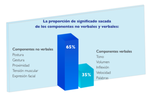 Proporción de significado verbal y no verbal.png