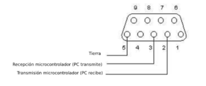 Gráfico de puerto serie RS-232 en PC