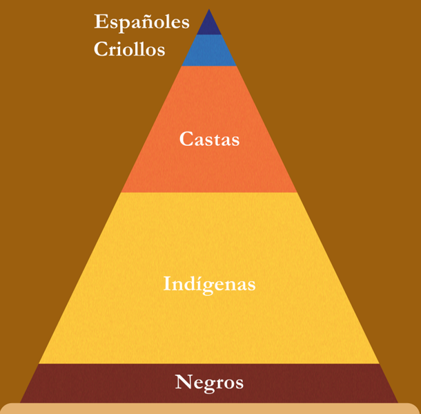 Archivo:Jerarquía colonial.png