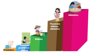 Niveles de conceptualización en la escritura.png