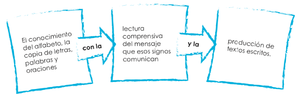 Relación de conocimiento con lectura comprensiva y producción.png