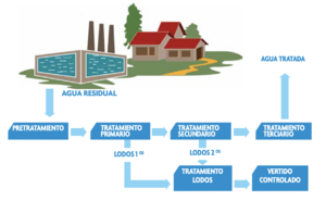 Planta convencional de tratamiento de aguas residuales.png