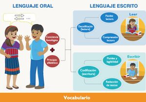 Figura 64. Del lenguaje oral a la lectura y escritura.jpg