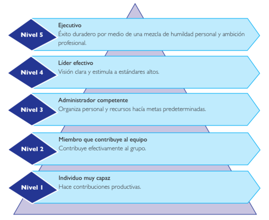 "Ilustración de triángulo que muestra los siguientes niveles (de arriba hacia abajo): Nivel 5 - Ejecutivo: Éxito duradero por medio de una mezcla de humildad personal y ambición profesional. Nivel 4 - Líder efectivo: Visión clara y estimula a estándares altos. Nivel 3 - Administrador competente: Organiza personal y recursos hacia metas predeterminadas. Nivel 2 - Miembro que contribuye al equipo: Contribuye efectivamente al grupo. Nivel 1 -Individuo muy capaz: Hace contribuciones productivas.