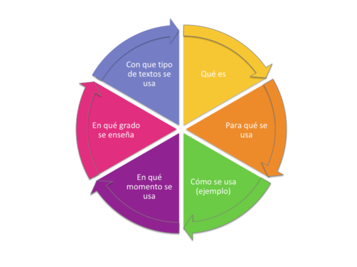 Enseñanza de la comprensión lectora (pag.173).png