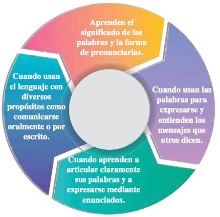Figura 47. Aspectos del desarrollo del lenguaje oral que pueden preparar a los niños para leer y escribir (Adaptado de Punkoney (s.f)