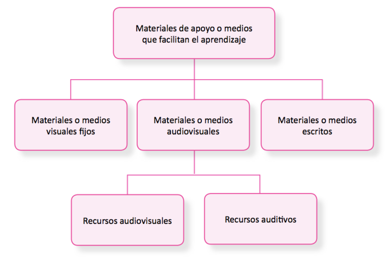 Archivo:Materiales de apoyo.png