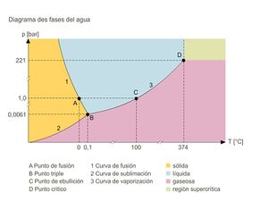 Diagrama de fases del agua.jpg