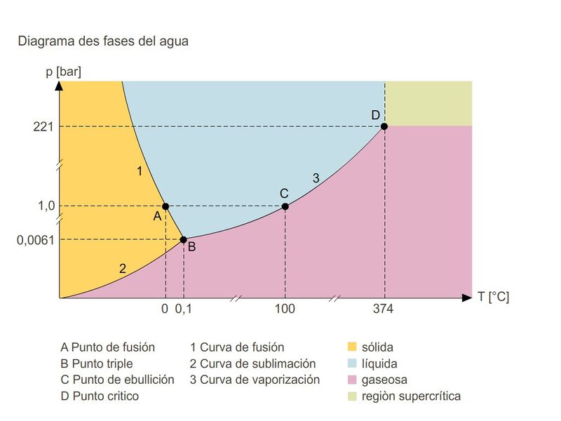 Archivo:Diagrama de fases del agua.jpg