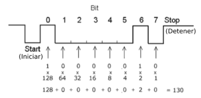 Serie de pulsos - diagrama