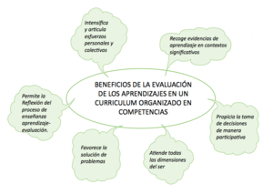 Beneficios de la evaluación por competencias.png