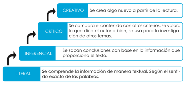 Niveles de comprensión lectora.png