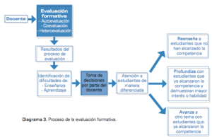 Proceso de evaluación formativa.png