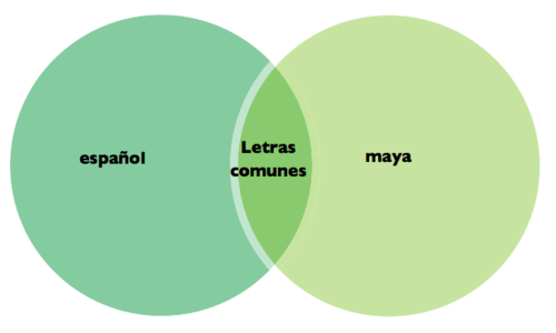 Diagrama de Venn - letras en español e idioma maya.png