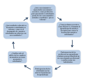 Ciclo de reflexión y creación de conocimientos.png