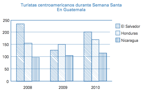 Turistas centroamericanos durante Semana Santa en Guatemala.png