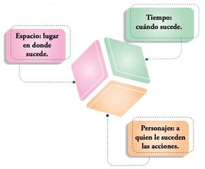 Figura 87. Elementos de la narración.jpg