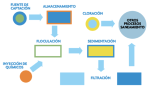 Esquema de una planta potabilizadora.png