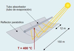 Centrales electricas con cilindros parabólicos.jpg