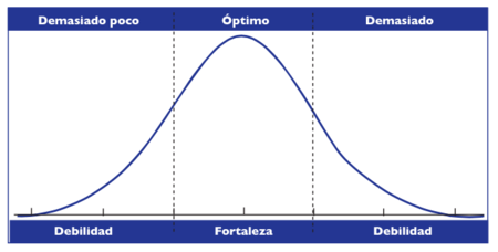 Curva normal - Covey.png