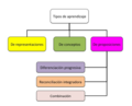 Tipos de aprendizaje significativo.png