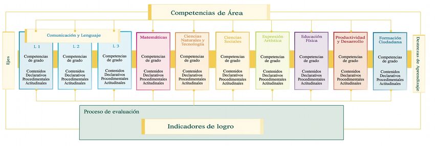 Figura No. 4: Relación entre competencias de grado, contenidos e indicadores - Ciclo II
