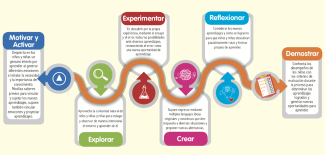 Situaciones y experiencias de aprendizaje