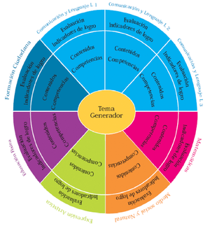 Integración de los contenidos de las áreas – Ciclo I.png