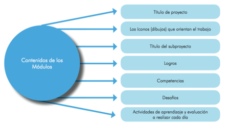 Contenido de los Módulos - Primaria Acelerada.png