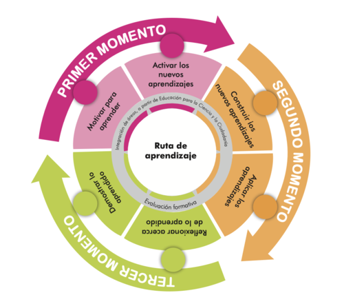 Representación gráfica de los momentos de la ruta de aprendizaje.