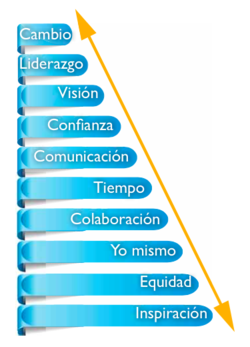 Imagen que muestra sucesivamente: Cambio, Liderazgo, Visión, Confianza, Comunicación, Tiempo, Colaboración, Yo mismo, Equidad, Inspiración