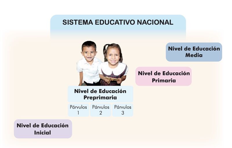 Archivo:El nivel de educación preprimaria en el sistema educativo nacional.jpg